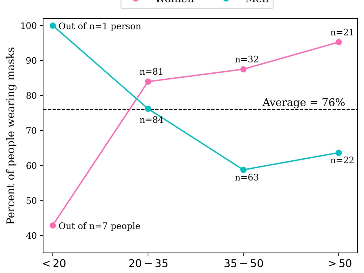 Who’s wearing a&nbsp;mask?